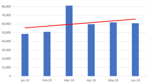 APWG: Phishing Continues to Rise, Threat Actors Love Gift Cards